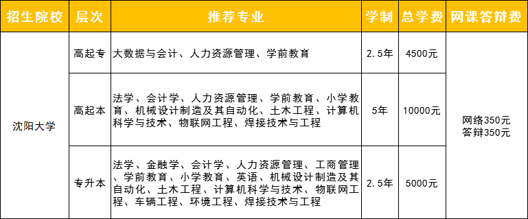 沈阳大学成人高考招生专业