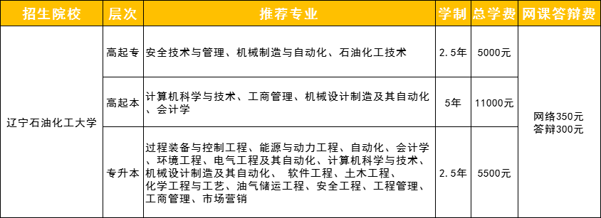 辽宁石油化工大学继续教育学院招生专业